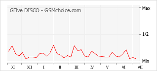 Grafico di modifiche della popolarità del telefono cellulare GFive DISCO