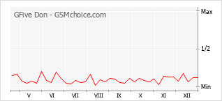 Popularity chart of GFive Don