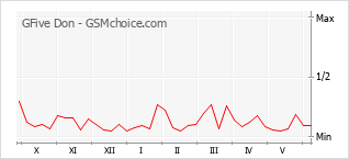 Gráfico de los cambios de popularidad GFive Don