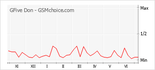Grafico di modifiche della popolarità del telefono cellulare GFive Don