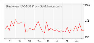 Diagramm der Poplularitätveränderungen von Blackview BV5100 Pro