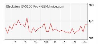 Gráfico de los cambios de popularidad Blackview BV5100 Pro