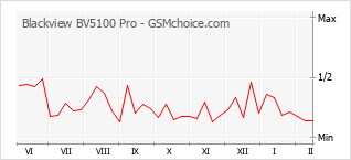 Le graphique de popularité de Blackview BV5100 Pro