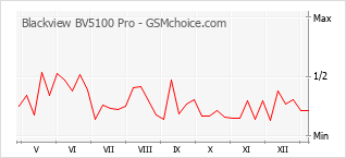 Populariteit van de telefoon: diagram Blackview BV5100 Pro