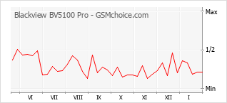 Traçar mudanças de populariedade do telemóvel Blackview BV5100 Pro