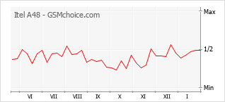 Popularity chart of Itel A48