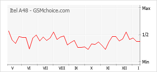 Gráfico de los cambios de popularidad Itel A48