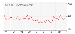 Grafico di modifiche della popolarità del telefono cellulare Itel A48