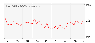 Populariteit van de telefoon: diagram Itel A48