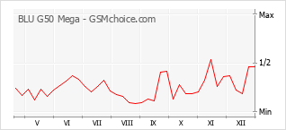 Popularity chart of BLU G50 Mega