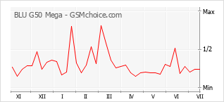 Le graphique de popularité de BLU G50 Mega