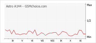 Popularity chart of Astro A144