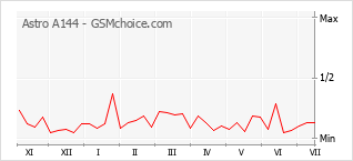 Gráfico de los cambios de popularidad Astro A144