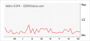 Le graphique de popularité de Astro A144