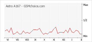 Popularity chart of Astro A167