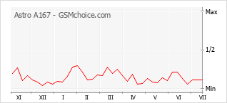 Gráfico de los cambios de popularidad Astro A167