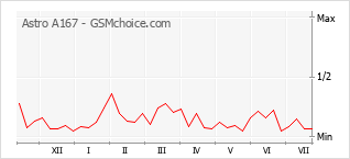 Le graphique de popularité de Astro A167