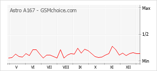 手機聲望改變圖表 Astro A167