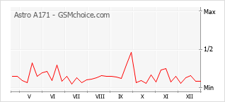 Diagramm der Poplularitätveränderungen von Astro A171