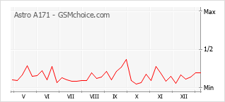 Popularity chart of Astro A171
