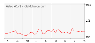 Gráfico de los cambios de popularidad Astro A171