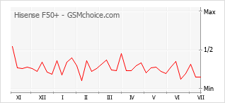 Gráfico de los cambios de popularidad Hisense F50+