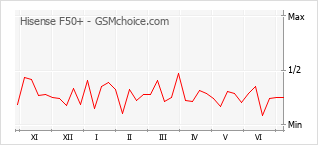 Grafico di modifiche della popolarità del telefono cellulare Hisense F50+