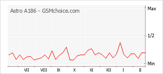 Popularity chart of Astro A186
