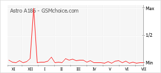 Gráfico de los cambios de popularidad Astro A186