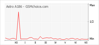 Le graphique de popularité de Astro A186