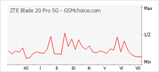 Le graphique de popularité de ZTE Blade 20 Pro 5G