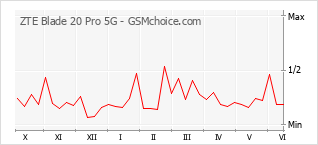 Grafico di modifiche della popolarità del telefono cellulare ZTE Blade 20 Pro 5G