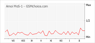 Grafico di modifiche della popolarità del telefono cellulare Amoi MoS-1