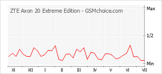 Gráfico de los cambios de popularidad ZTE Axon 20 Extreme Edition
