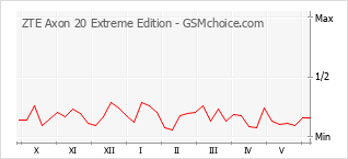 Populariteit van de telefoon: diagram ZTE Axon 20 Extreme Edition