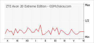 Traçar mudanças de populariedade do telemóvel ZTE Axon 20 Extreme Edition