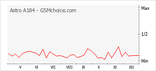 Diagramm der Poplularitätveränderungen von Astro A184