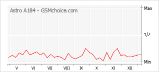 Gráfico de los cambios de popularidad Astro A184