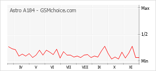 Grafico di modifiche della popolarità del telefono cellulare Astro A184