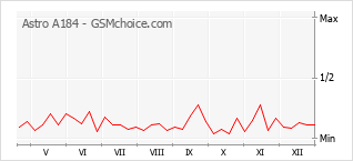 Populariteit van de telefoon: diagram Astro A184