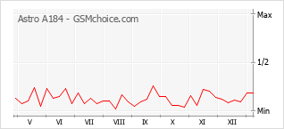 Диаграмма изменений популярности телефона Astro A184