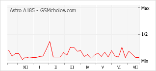 Gráfico de los cambios de popularidad Astro A185