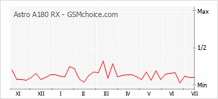 Gráfico de los cambios de popularidad Astro A180 RX