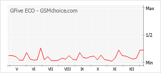 Popularity chart of GFive ECO