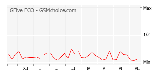 Gráfico de los cambios de popularidad GFive ECO