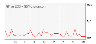 Grafico di modifiche della popolarità del telefono cellulare GFive ECO