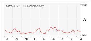 Gráfico de los cambios de popularidad Astro A223