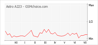 Le graphique de popularité de Astro A223