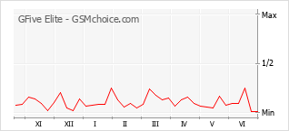 Gráfico de los cambios de popularidad GFive Elite