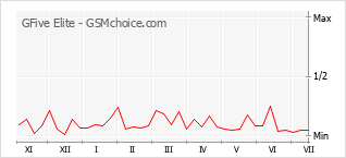 Le graphique de popularité de GFive Elite